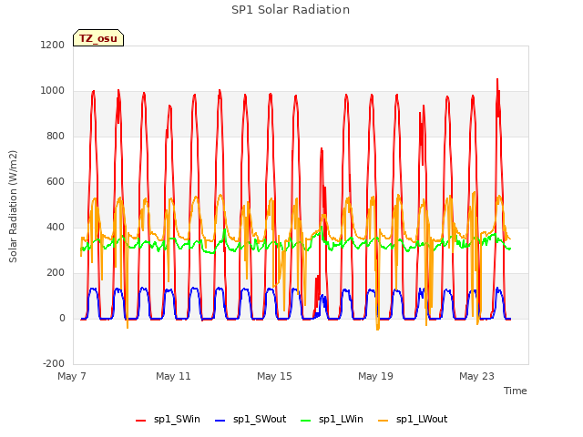 Explore the graph:SP1 Solar Radiation in a new window