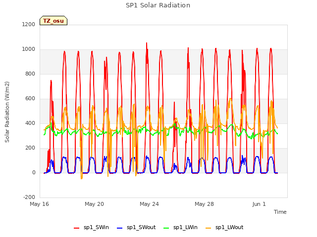Explore the graph:SP1 Solar Radiation in a new window