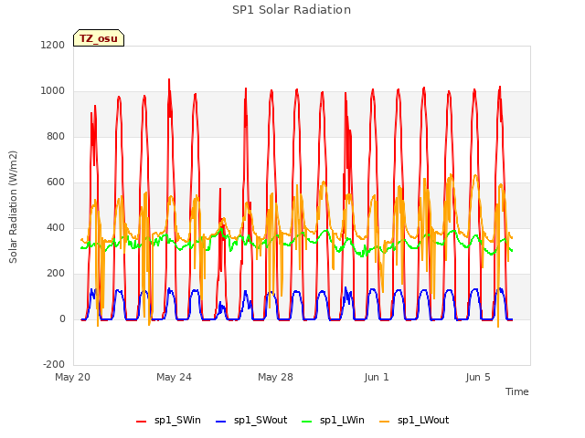 Explore the graph:SP1 Solar Radiation in a new window