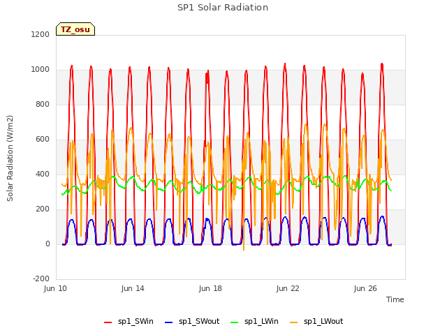 Explore the graph:SP1 Solar Radiation in a new window