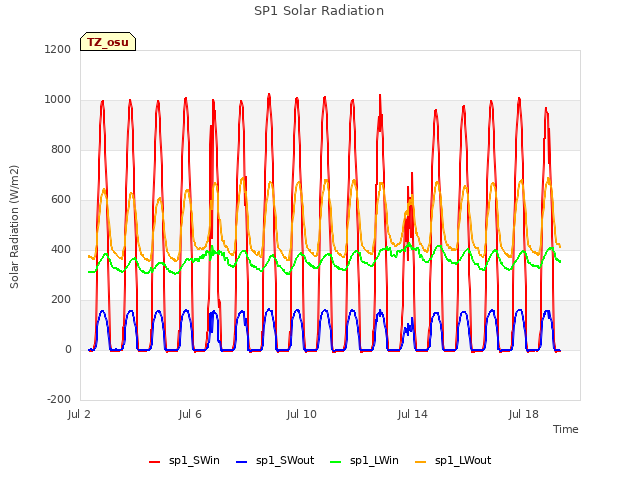 Explore the graph:SP1 Solar Radiation in a new window
