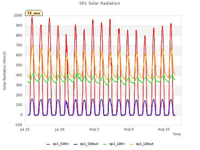 Explore the graph:SP1 Solar Radiation in a new window