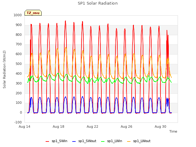 Explore the graph:SP1 Solar Radiation in a new window