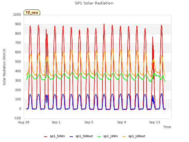 Explore the graph:SP1 Solar Radiation in a new window