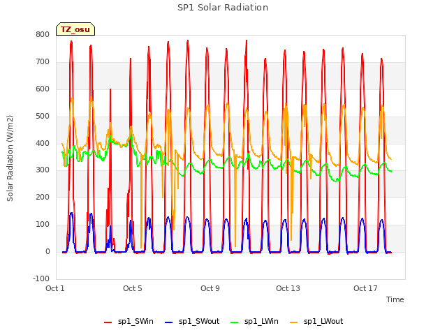 Explore the graph:SP1 Solar Radiation in a new window