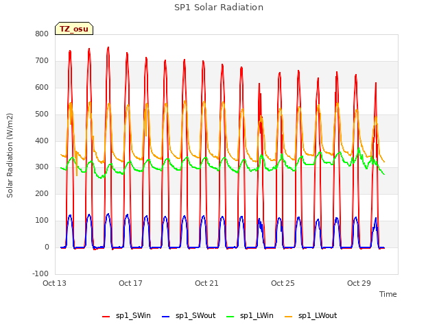 Explore the graph:SP1 Solar Radiation in a new window