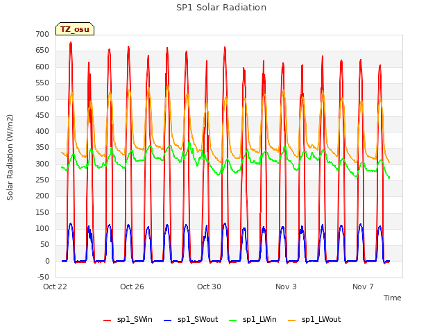 Explore the graph:SP1 Solar Radiation in a new window