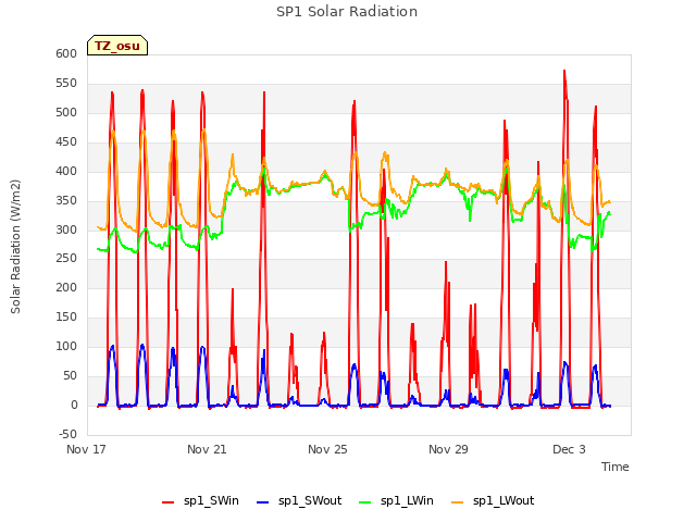 Explore the graph:SP1 Solar Radiation in a new window