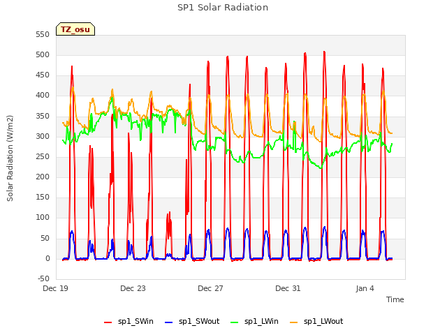 Explore the graph:SP1 Solar Radiation in a new window