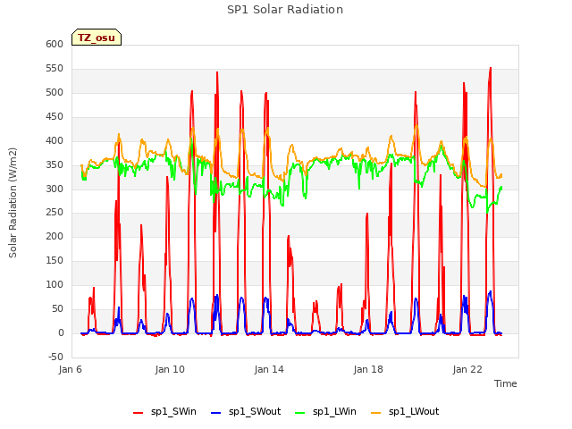 Explore the graph:SP1 Solar Radiation in a new window