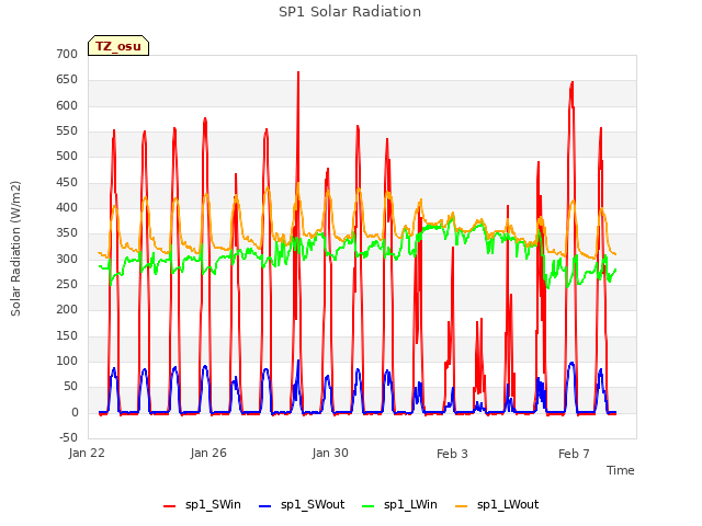 Explore the graph:SP1 Solar Radiation in a new window