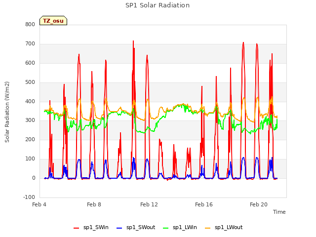 Explore the graph:SP1 Solar Radiation in a new window