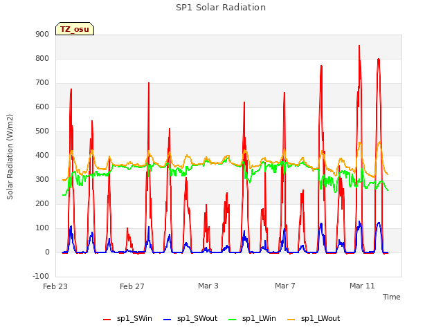 Explore the graph:SP1 Solar Radiation in a new window