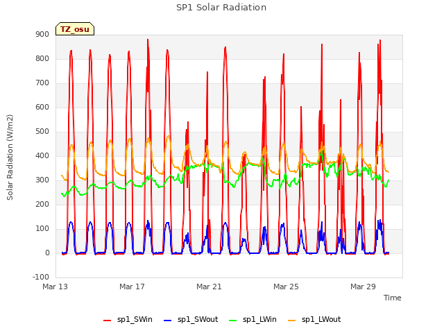 Explore the graph:SP1 Solar Radiation in a new window