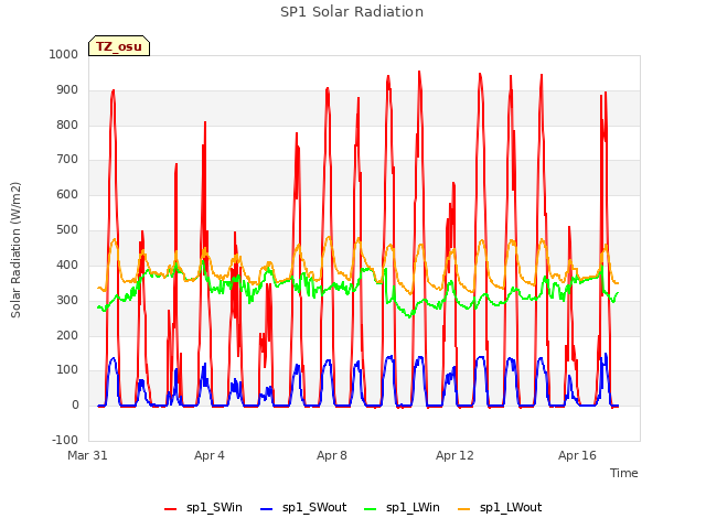 Explore the graph:SP1 Solar Radiation in a new window