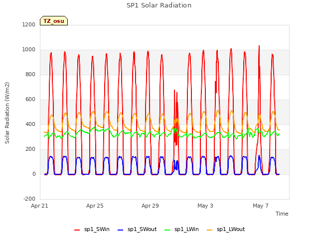 Explore the graph:SP1 Solar Radiation in a new window