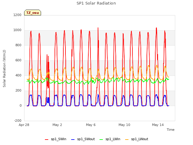 Explore the graph:SP1 Solar Radiation in a new window