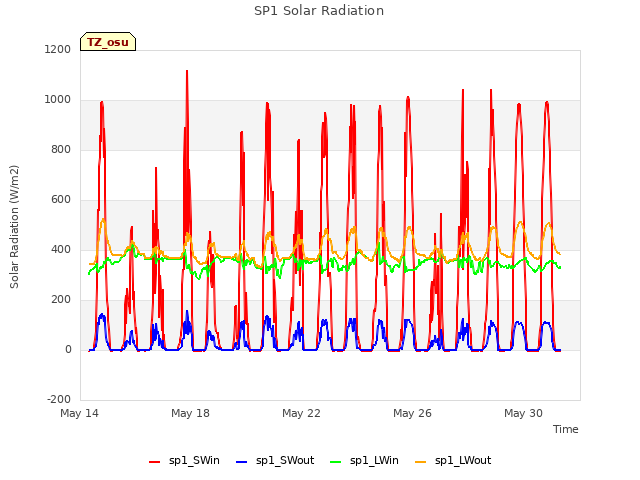 Explore the graph:SP1 Solar Radiation in a new window