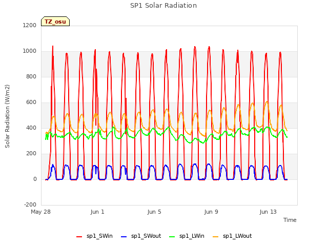 Explore the graph:SP1 Solar Radiation in a new window