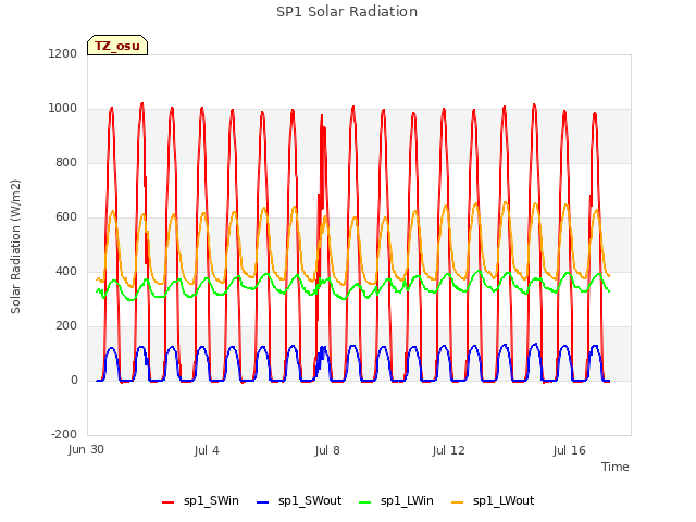 Explore the graph:SP1 Solar Radiation in a new window