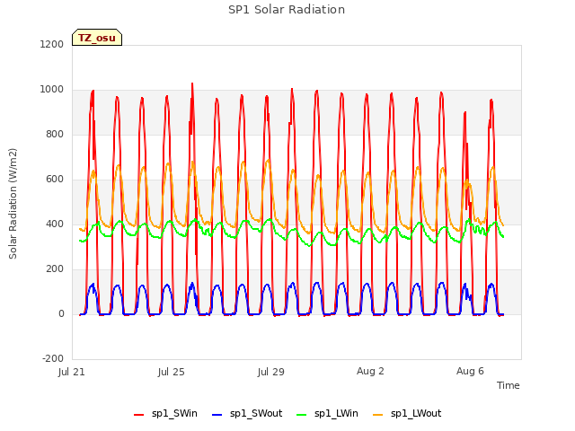 Explore the graph:SP1 Solar Radiation in a new window