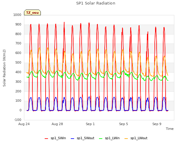 Explore the graph:SP1 Solar Radiation in a new window