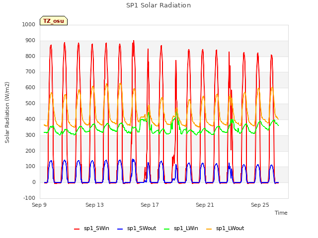 Explore the graph:SP1 Solar Radiation in a new window