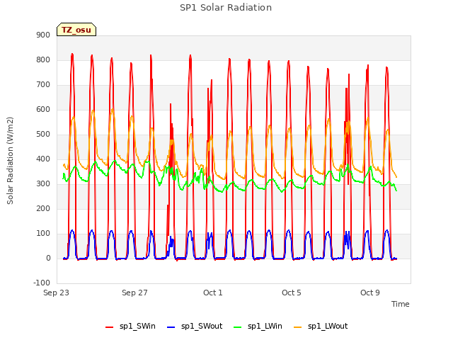 Explore the graph:SP1 Solar Radiation in a new window