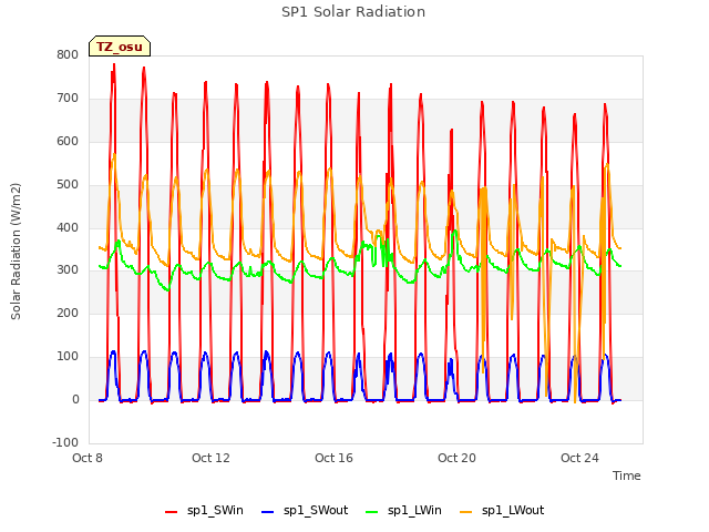 Explore the graph:SP1 Solar Radiation in a new window