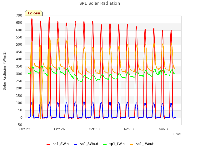 Explore the graph:SP1 Solar Radiation in a new window