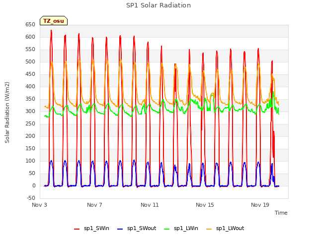 Explore the graph:SP1 Solar Radiation in a new window