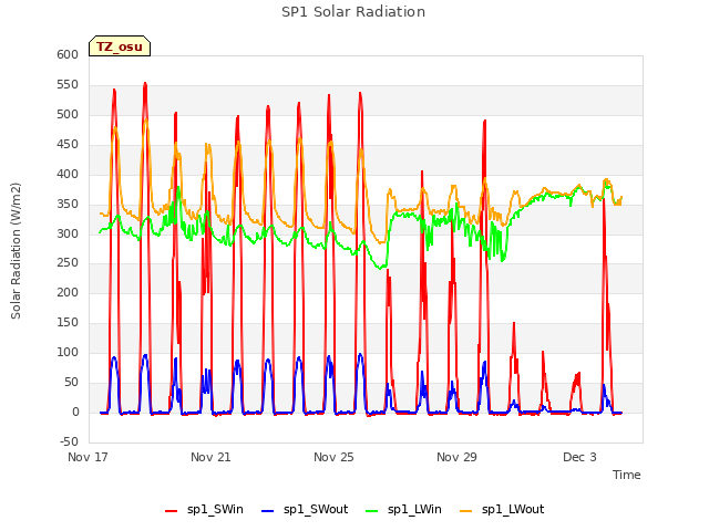 Explore the graph:SP1 Solar Radiation in a new window