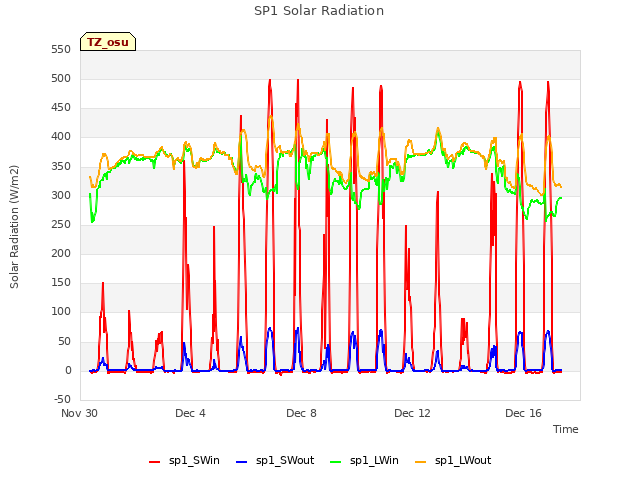 Explore the graph:SP1 Solar Radiation in a new window