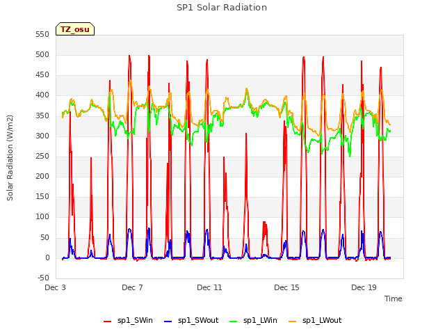 Explore the graph:SP1 Solar Radiation in a new window