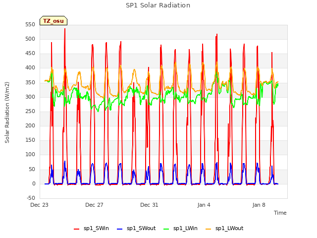 Explore the graph:SP1 Solar Radiation in a new window