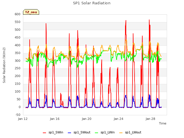 Explore the graph:SP1 Solar Radiation in a new window