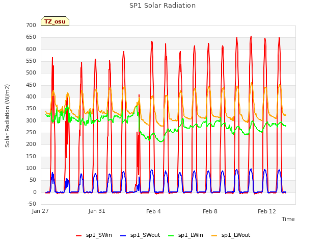 Explore the graph:SP1 Solar Radiation in a new window