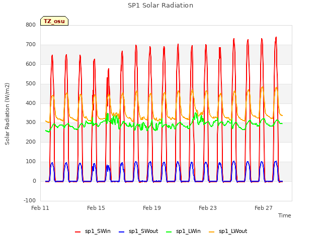 Explore the graph:SP1 Solar Radiation in a new window