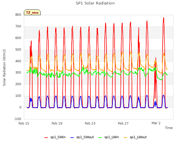 Explore the graph:SP1 Solar Radiation in a new window