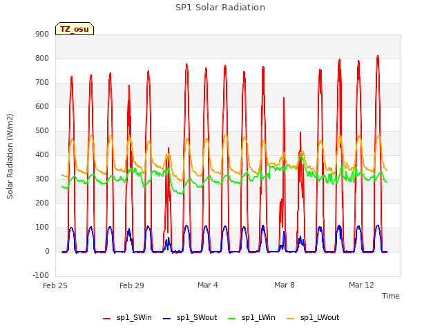 Explore the graph:SP1 Solar Radiation in a new window