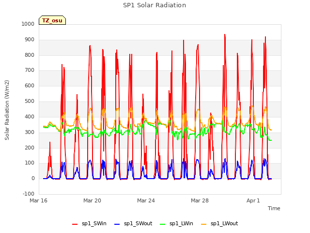 Explore the graph:SP1 Solar Radiation in a new window