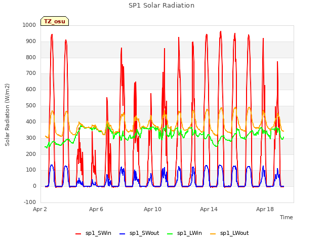 Explore the graph:SP1 Solar Radiation in a new window