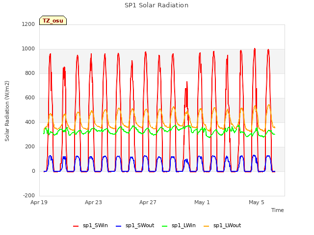 Explore the graph:SP1 Solar Radiation in a new window