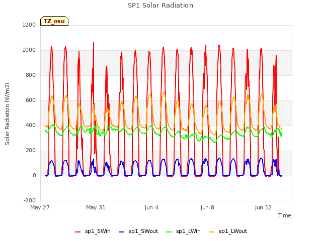 Explore the graph:SP1 Solar Radiation in a new window