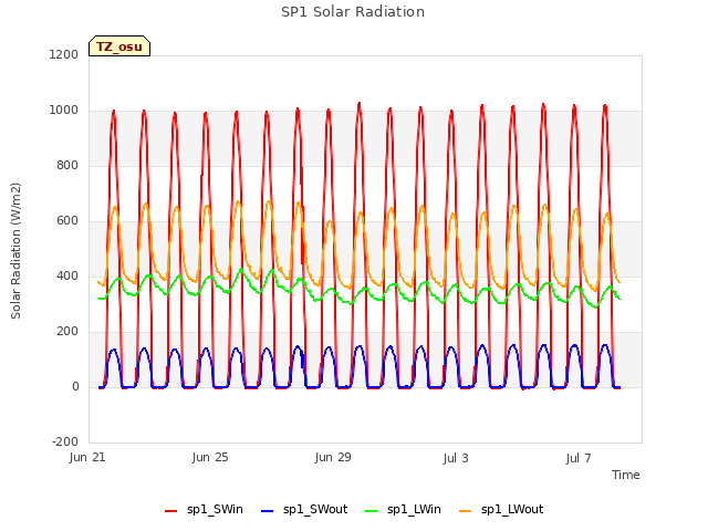 Explore the graph:SP1 Solar Radiation in a new window