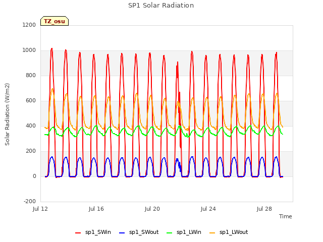 Explore the graph:SP1 Solar Radiation in a new window