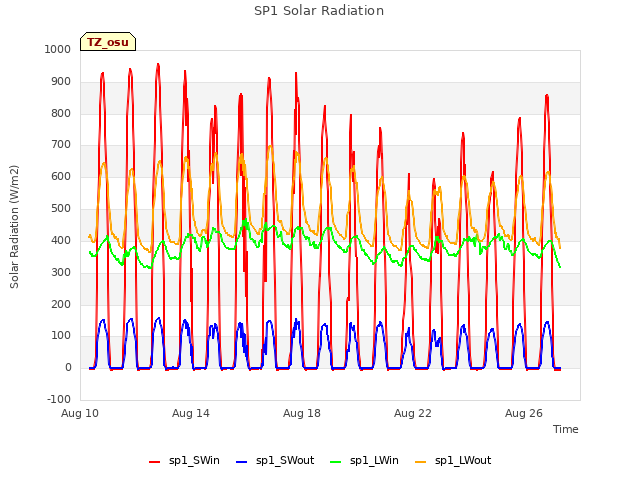 Explore the graph:SP1 Solar Radiation in a new window