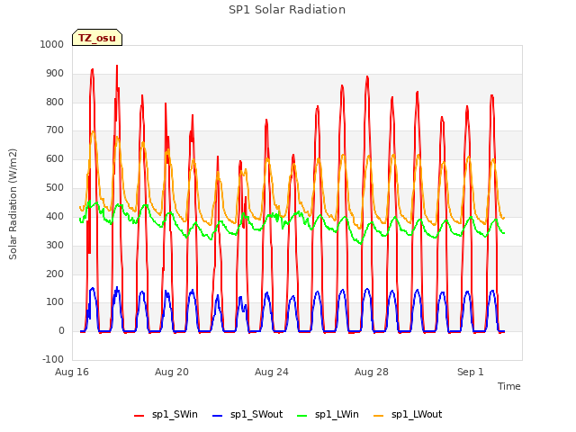 Explore the graph:SP1 Solar Radiation in a new window