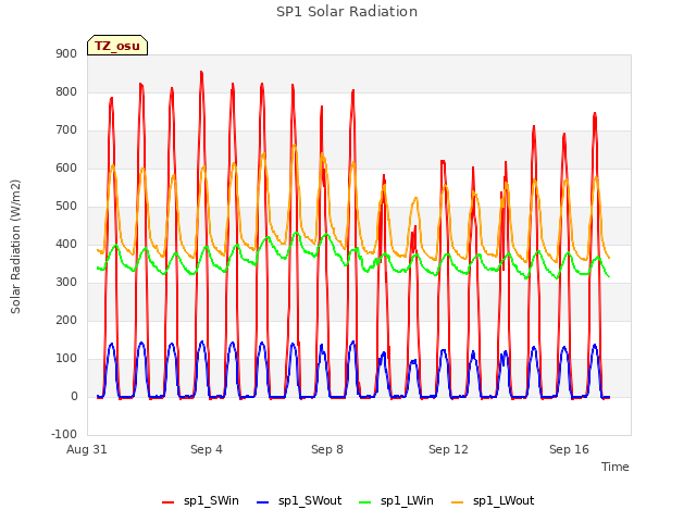 Explore the graph:SP1 Solar Radiation in a new window