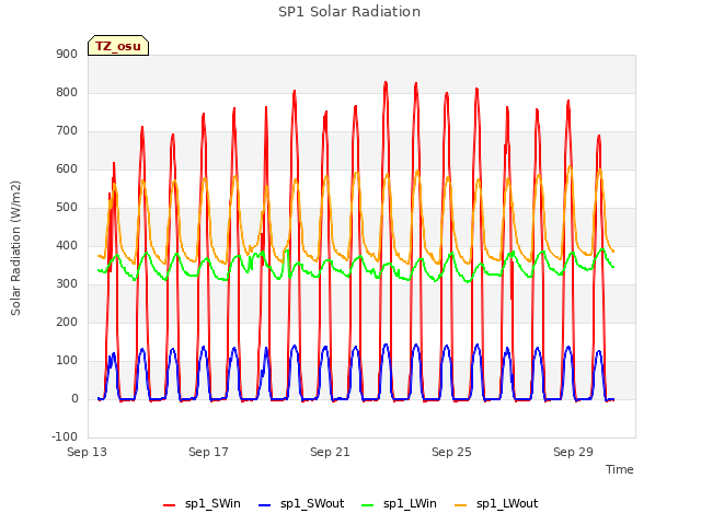 Explore the graph:SP1 Solar Radiation in a new window